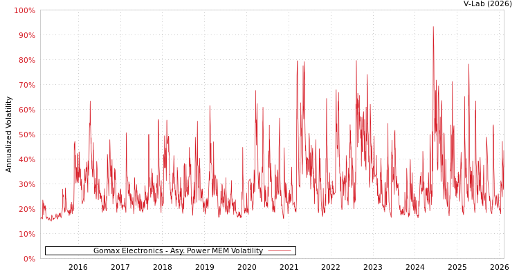 graph of Gomax Electronics APMEM