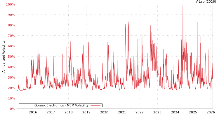 graph of Gomax Electronics MEM