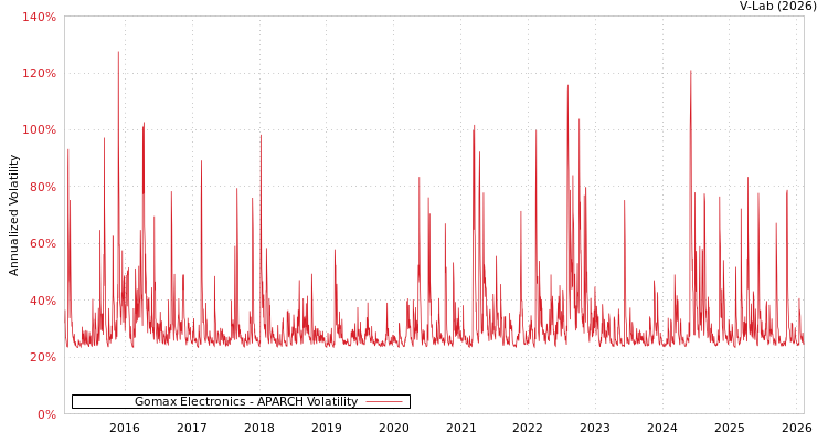 graph of Gomax Electronics APARCH