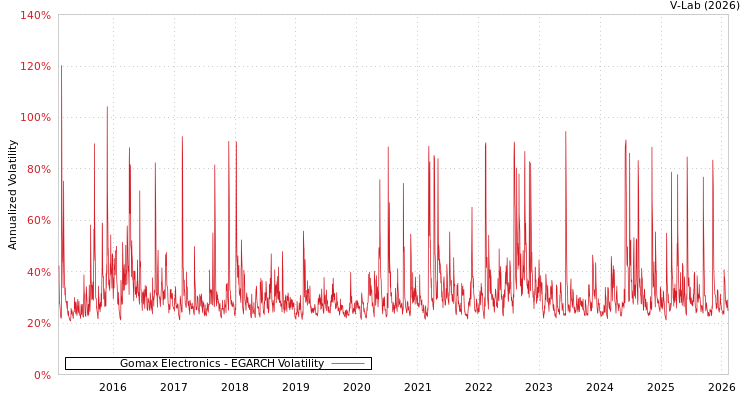 graph of Gomax Electronics EGARCH