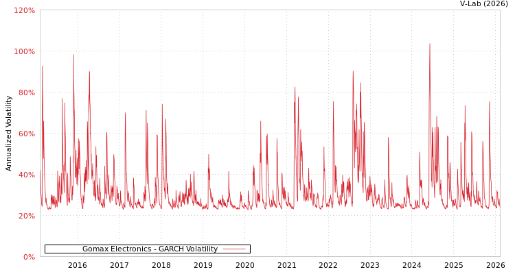 graph of Gomax Electronics GARCH