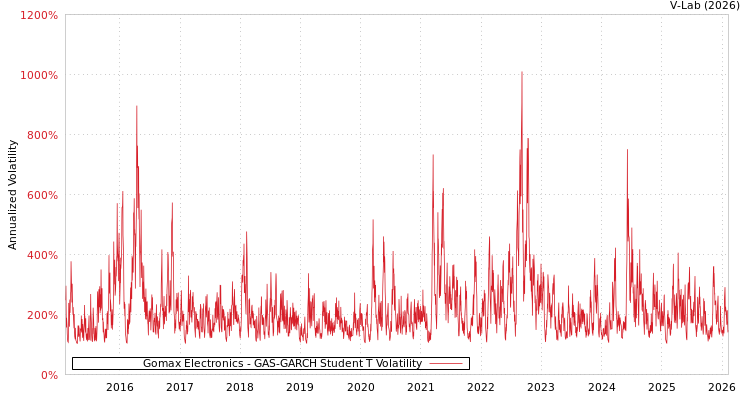 graph of Gomax Electronics GAS-GARCH-T