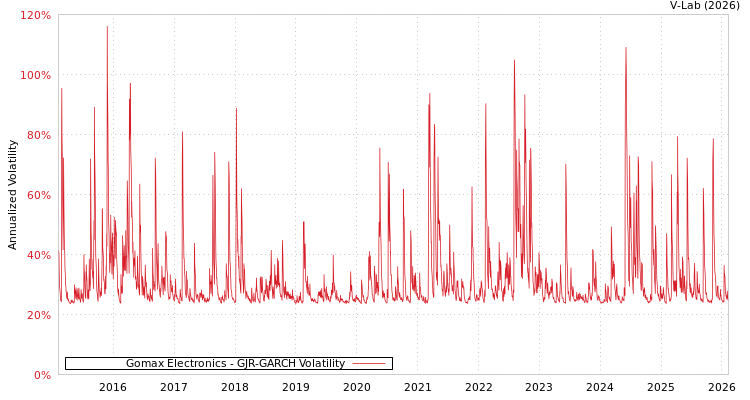 graph of Gomax Electronics GJR-GARCH