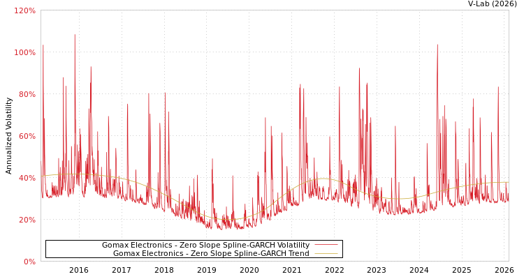 graph of Gomax Electronics S0GARCH