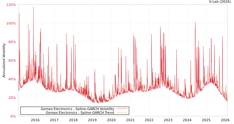 graph of Gomax Electronics SGARCH