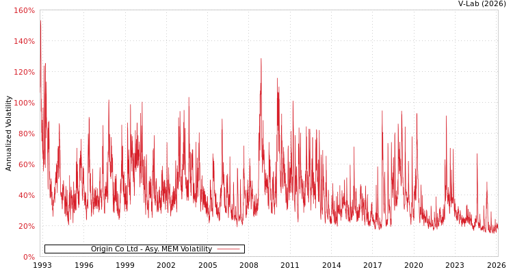 graph of Origin Co Ltd AMEM