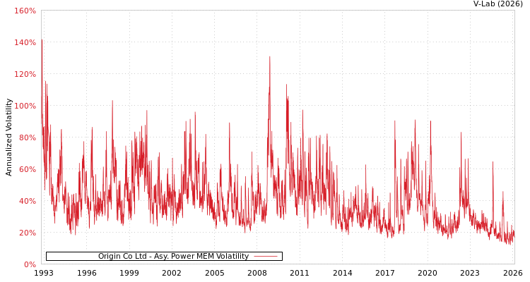 graph of Origin Co Ltd APMEM