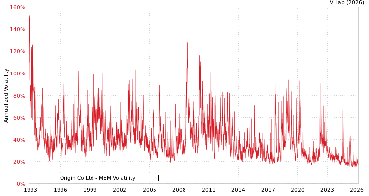 graph of Origin Co Ltd MEM