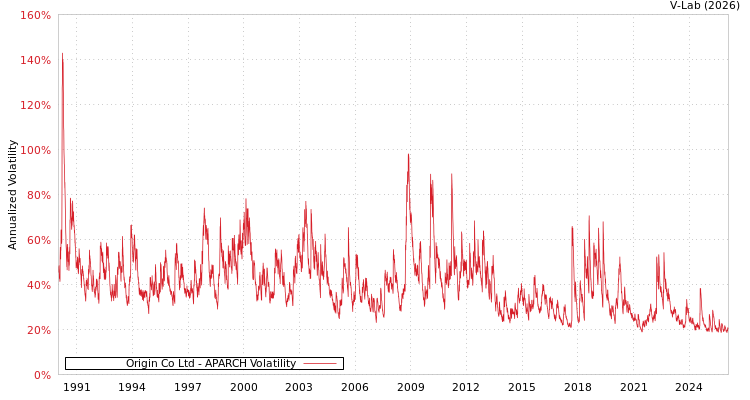 graph of Origin Co Ltd APARCH