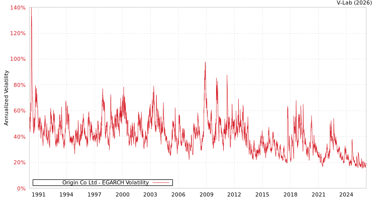graph of Origin Co Ltd EGARCH