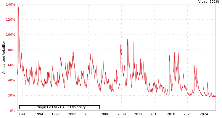 graph of Origin Co Ltd GARCH