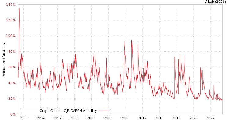 graph of Origin Co Ltd GJR-GARCH