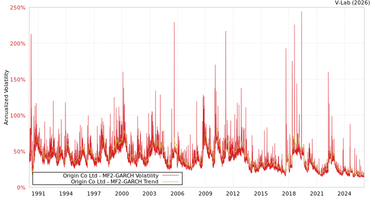 graph of Origin Co Ltd MF2-GARCH