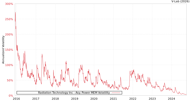 graph of Radiation Technology Inc APMEM