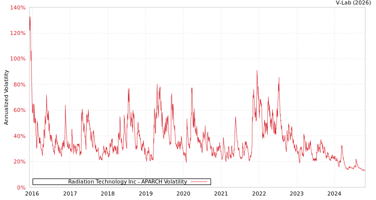 graph of Radiation Technology Inc APARCH