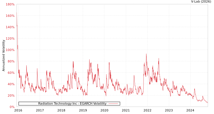 graph of Radiation Technology Inc EGARCH