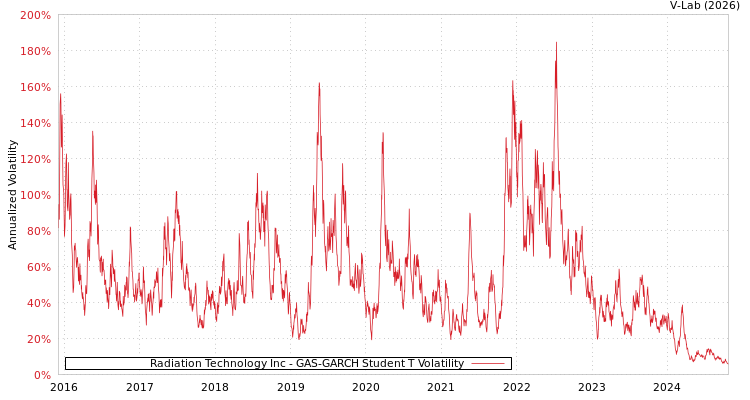 graph of Radiation Technology Inc GAS-GARCH-T