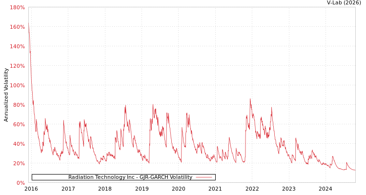 graph of Radiation Technology Inc GJR-GARCH