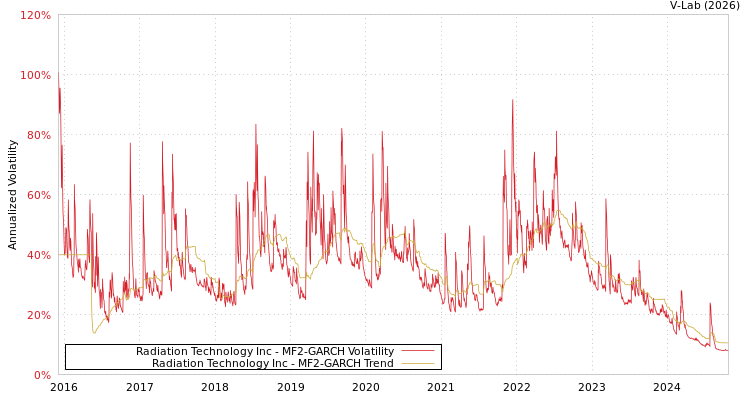 graph of Radiation Technology Inc MF2-GARCH