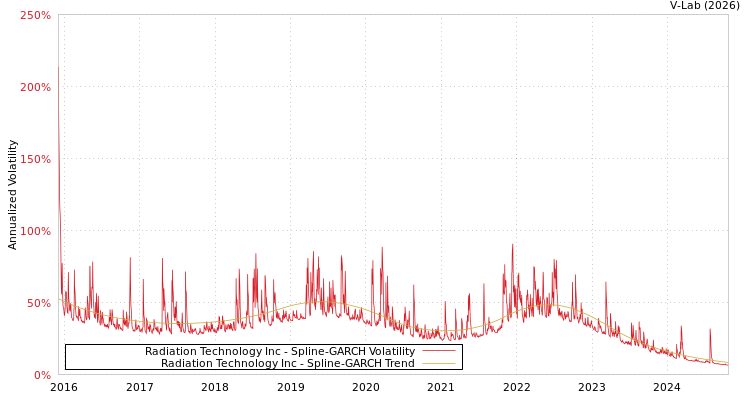 graph of Radiation Technology Inc SGARCH