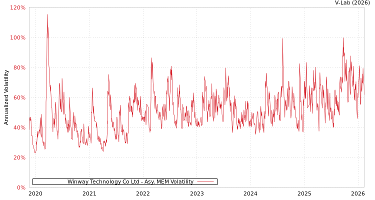 graph of Winway Technology Co Ltd AMEM