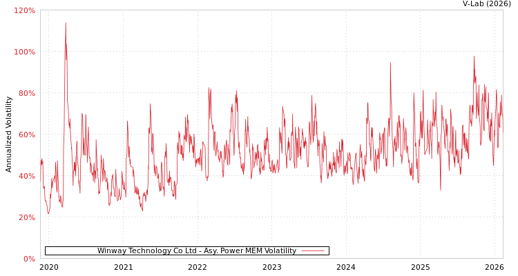 graph of Winway Technology Co Ltd APMEM