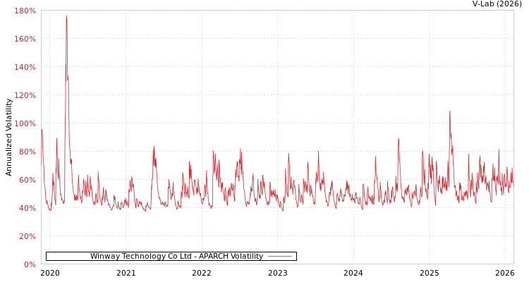 graph of Winway Technology Co Ltd APARCH