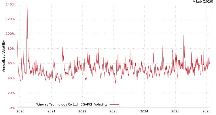 graph of Winway Technology Co Ltd EGARCH