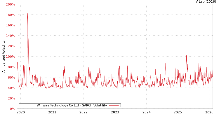 graph of Winway Technology Co Ltd GARCH