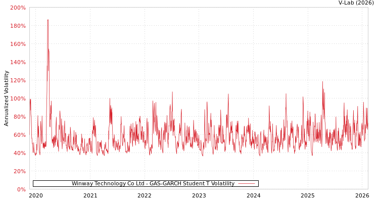 graph of Winway Technology Co Ltd GAS-GARCH-T