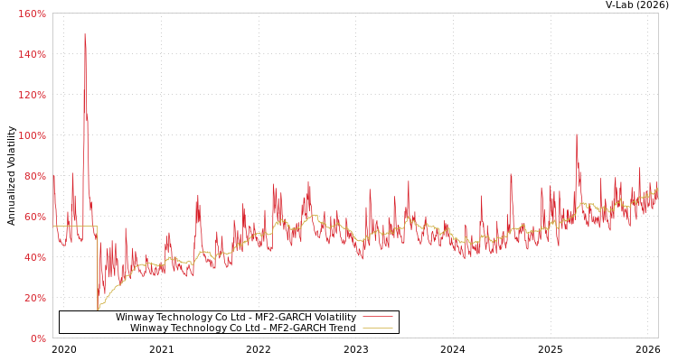 graph of Winway Technology Co Ltd MF2-GARCH