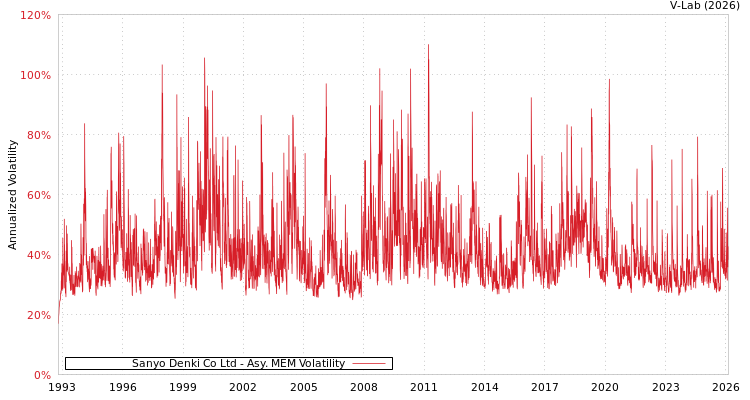 graph of Sanyo Denki Co Ltd AMEM