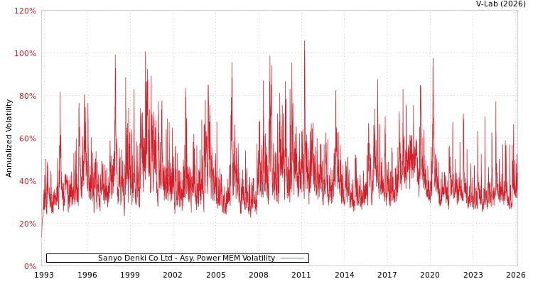 graph of Sanyo Denki Co Ltd APMEM