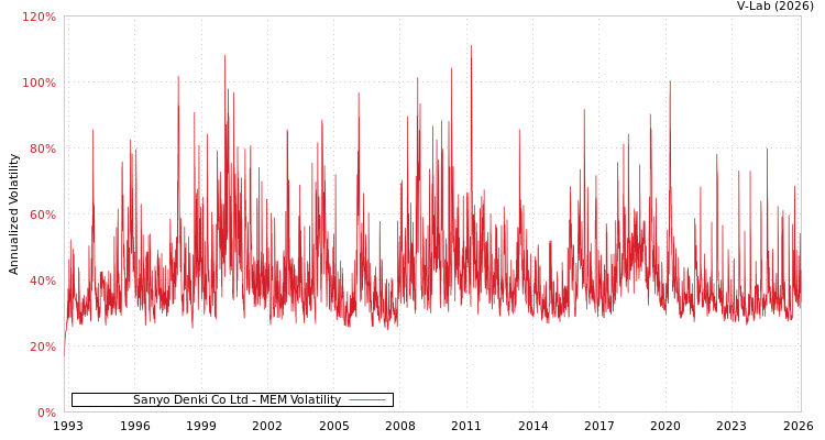 graph of Sanyo Denki Co Ltd MEM