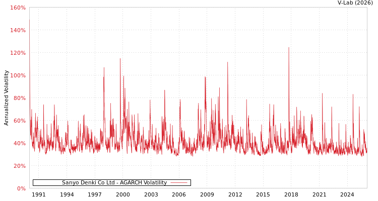 graph of Sanyo Denki Co Ltd AGARCH