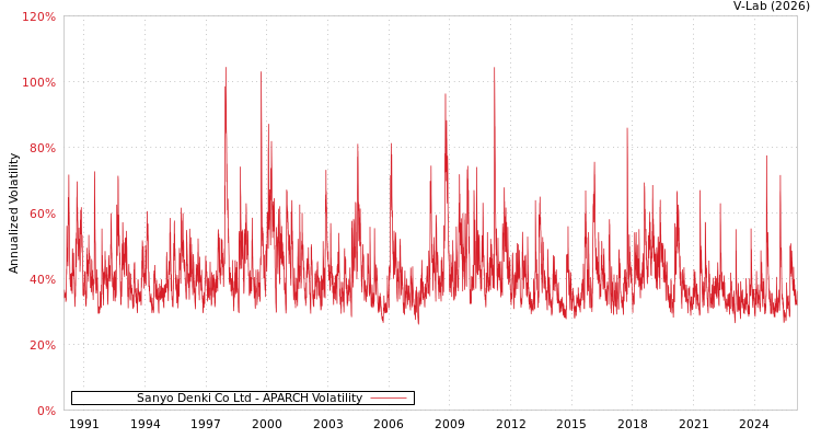 graph of Sanyo Denki Co Ltd APARCH