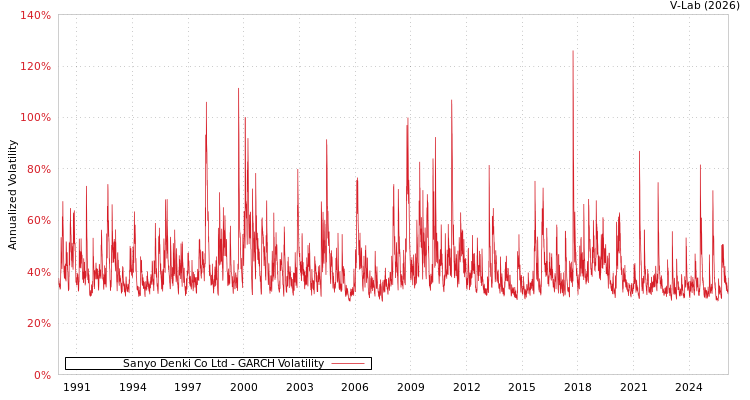 graph of Sanyo Denki Co Ltd GARCH
