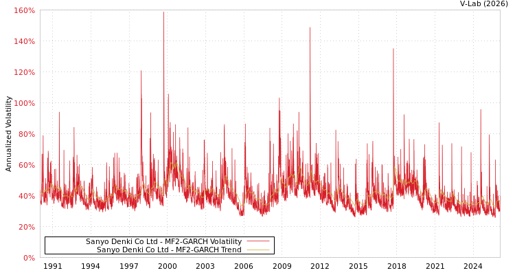 graph of Sanyo Denki Co Ltd MF2-GARCH