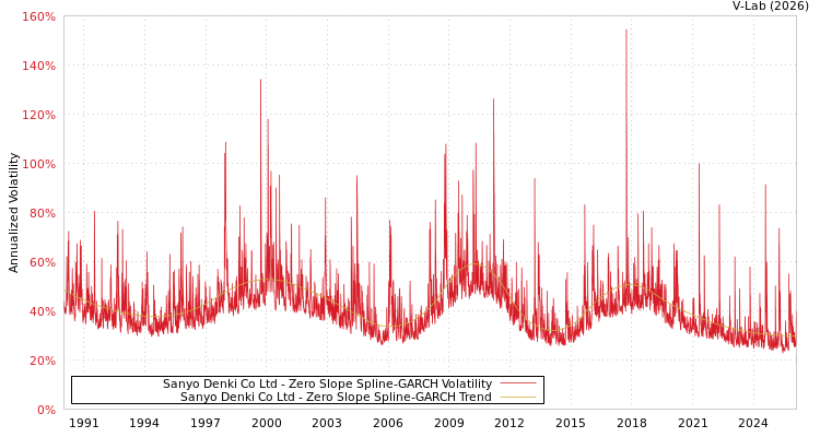 graph of Sanyo Denki Co Ltd S0GARCH