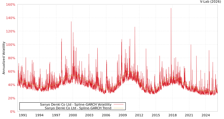 graph of Sanyo Denki Co Ltd SGARCH