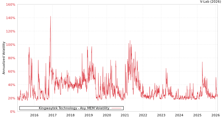 graph of Kingwaytek Technology AMEM