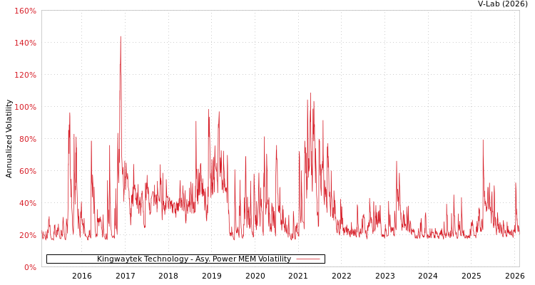 graph of Kingwaytek Technology APMEM