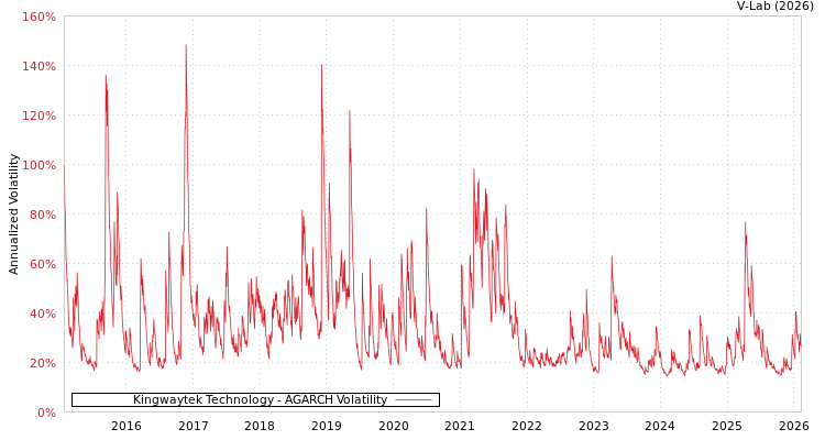 graph of Kingwaytek Technology AGARCH