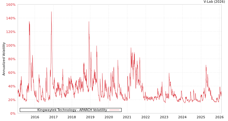 graph of Kingwaytek Technology APARCH