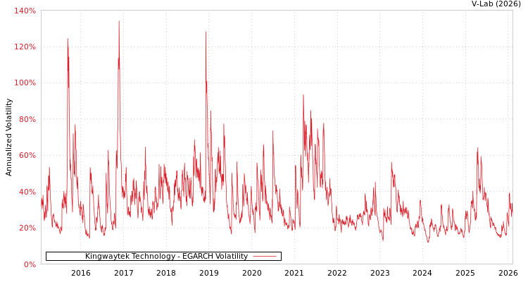 graph of Kingwaytek Technology EGARCH