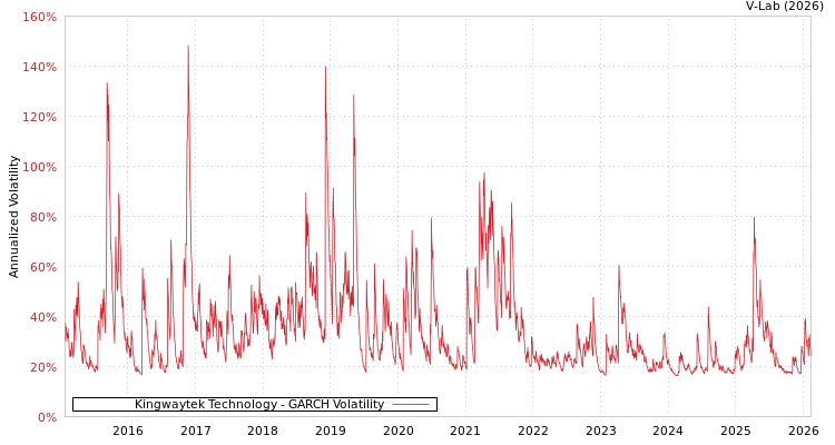 graph of Kingwaytek Technology GARCH