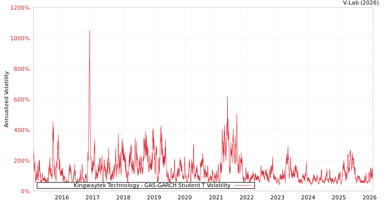 graph of Kingwaytek Technology GAS-GARCH-T