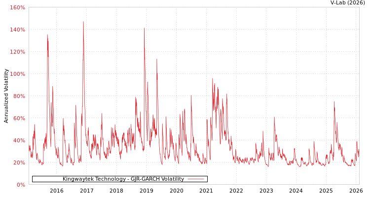 graph of Kingwaytek Technology GJR-GARCH