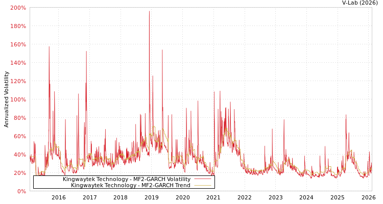 graph of Kingwaytek Technology MF2-GARCH