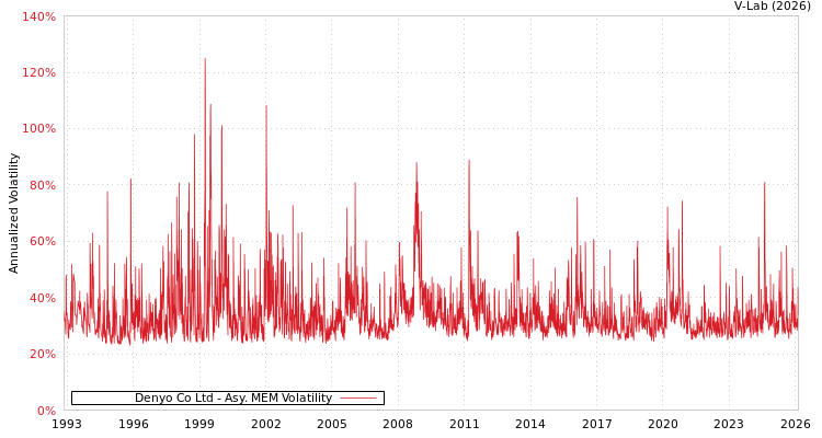 graph of Denyo Co Ltd AMEM
